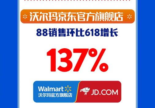 沃爾瑪公布[88購物節(jié)]戰(zhàn)報：O2O訂單量同比增長65%